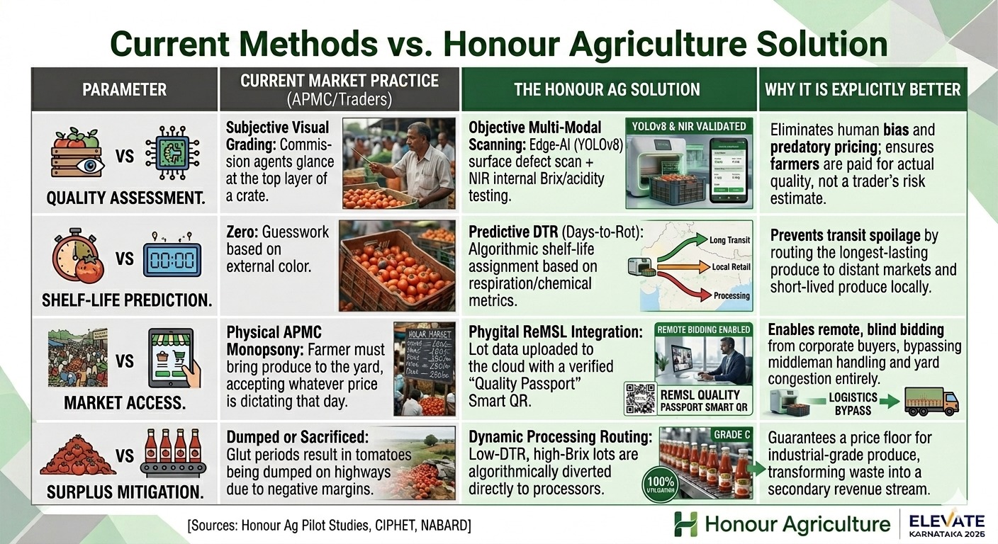 Comparison table: current APMC and trader practice versus the Honour Agriculture deep-tech solution across quality assessment, shelf-life prediction, market access and surplus mitigation